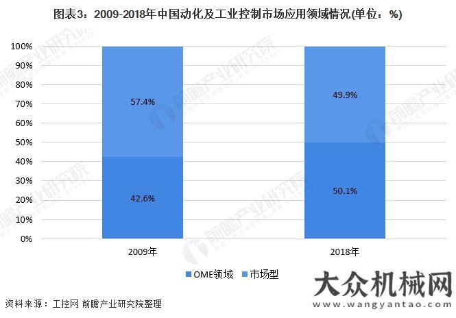 沿海和國際2020年工業(yè)自動控制系統(tǒng)裝置制造行業(yè)市場現(xiàn)狀與競爭格分析：控制驅動是主要市場工程機