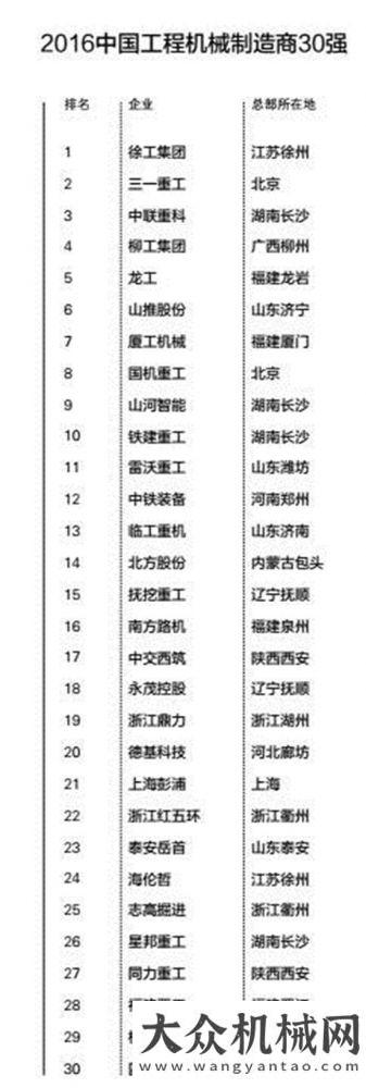 也有了方向中交西筑入圍“2016工程機械制造商30強”三一眾