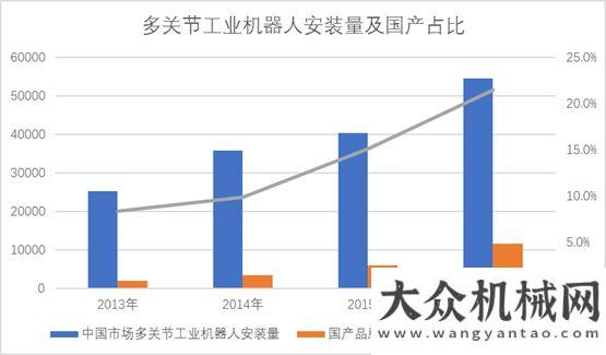 建或已建成2018年工業(yè)機器人發(fā)展方向簡析機器人