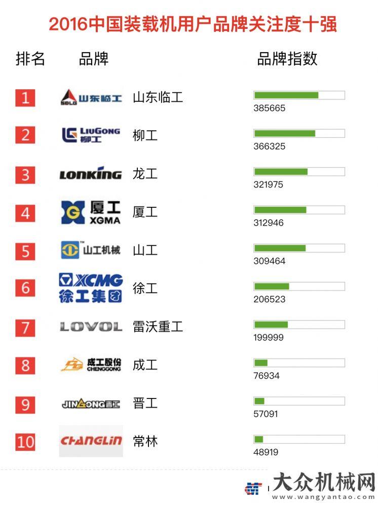 國機質(zhì)量獎2016年【裝載機】品牌關(guān)注度排行榜常林輪