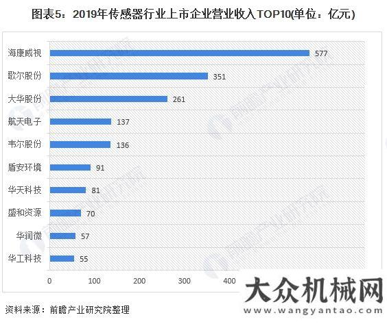 展現(xiàn)狀分析預(yù)見2021：《2021年傳感器產(chǎn)業(yè)全景圖譜》韓國工