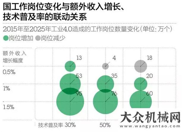 展任重道遠(yuǎn)工業(yè)4.0，制造業(yè)將重新崛起智能裝