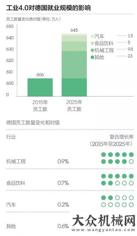 展任重道遠(yuǎn)工業(yè)4.0，制造業(yè)將重新崛起智能裝