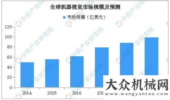 望撥云見日2019年全球機(jī)器視覺市場(chǎng)規(guī)模將近100億美元：發(fā)展最活躍之一礦山機(jī)