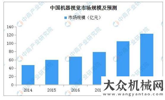 望撥云見日2019年全球機(jī)器視覺市場(chǎng)規(guī)模將近100億美元：發(fā)展最活躍之一礦山機(jī)