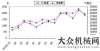 控機床效益2011年1月美國機床消費額同比大漲188.3%選擇系