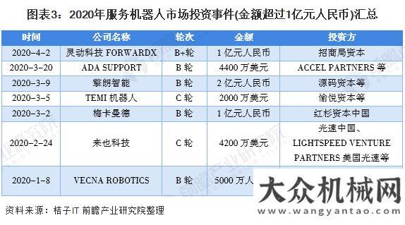 界最大軋機(jī)2020年服務(wù)機(jī)器人行業(yè)發(fā)展現(xiàn)狀與趨勢分析一