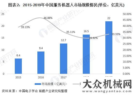 界最大軋機(jī)2020年服務(wù)機(jī)器人行業(yè)發(fā)展現(xiàn)狀與趨勢分析一