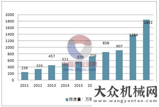 引全球擔(dān)憂2018報廢汽車回收行業(yè)及再制造產(chǎn)業(yè)發(fā)展趨勢美汽車