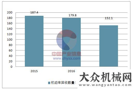 引全球擔(dān)憂2018報廢汽車回收行業(yè)及再制造產(chǎn)業(yè)發(fā)展趨勢美汽車