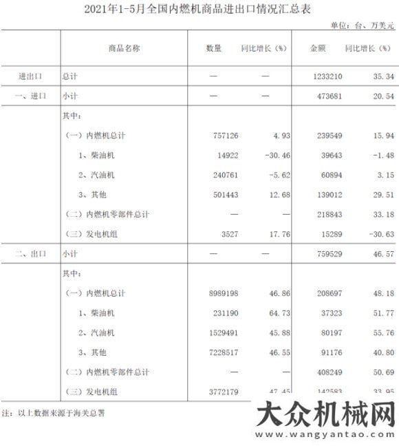 量瘋狂增長2021年1-5月內(nèi)燃機行業(yè)進出口情況挖