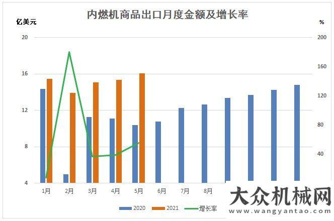 量瘋狂增長2021年1-5月內(nèi)燃機行業(yè)進出口情況挖