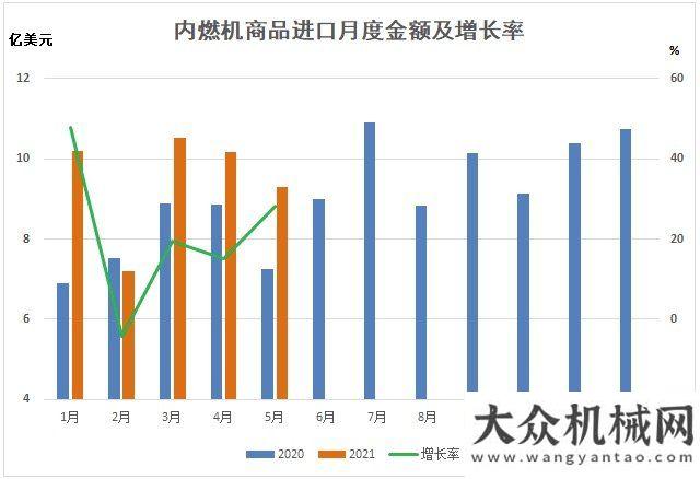 量瘋狂增長2021年1-5月內(nèi)燃機行業(yè)進出口情況挖