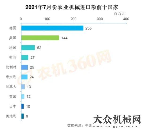 板價(jià)格匯總2021年7月農(nóng)業(yè)機(jī)械進(jìn)出口情況簡(jiǎn)析月上旬