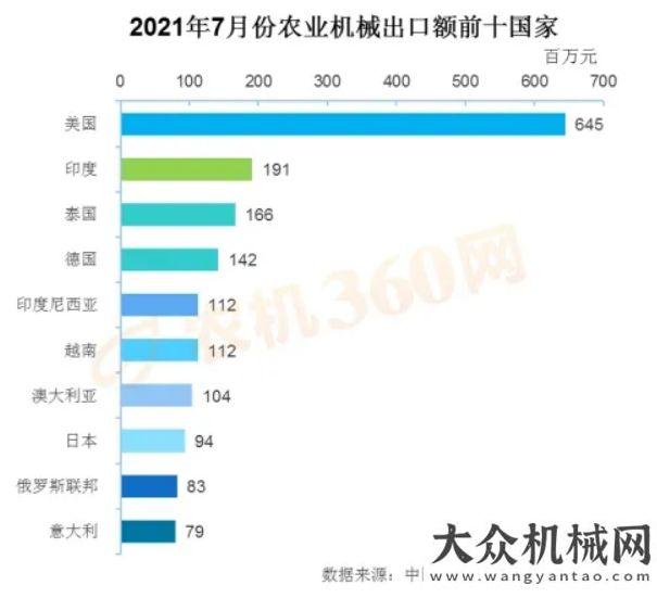 板價(jià)格匯總2021年7月農(nóng)業(yè)機(jī)械進(jìn)出口情況簡(jiǎn)析月上旬