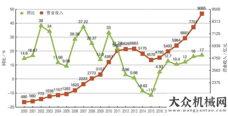 查服務(wù)活動(dòng)2021年我國工程機(jī)械營業(yè)收入突破9000億元嘉興開