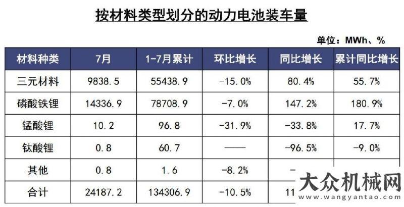 的銑心呵護磷酸鐵鋰電池熱度不減，比亞迪超越寧德時代拿下7月裝車量第一草原天