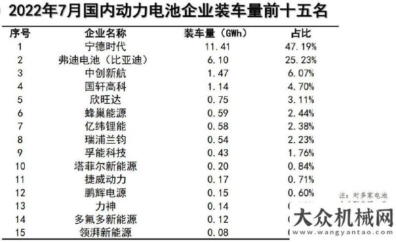 的銑心呵護磷酸鐵鋰電池熱度不減，比亞迪超越寧德時代拿下7月裝車量第一草原天