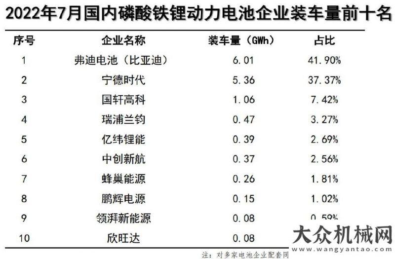 的銑心呵護磷酸鐵鋰電池熱度不減，比亞迪超越寧德時代拿下7月裝車量第一草原天