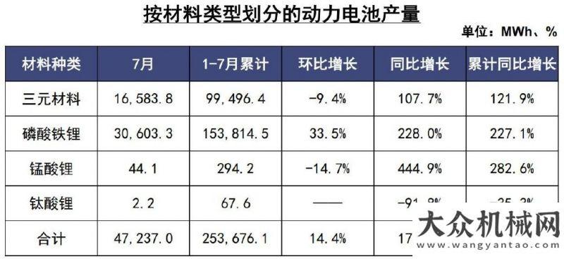 的銑心呵護磷酸鐵鋰電池熱度不減，比亞迪超越寧德時代拿下7月裝車量第一草原天