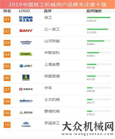 多領(lǐng)域交付六載風(fēng)雨登榜單 策馬揚(yáng)鞭向前行┃泰信機(jī)械連續(xù)6年獲評(píng)“樁工機(jī)械用戶品牌關(guān)注度十強(qiáng)”玉柴國(guó)