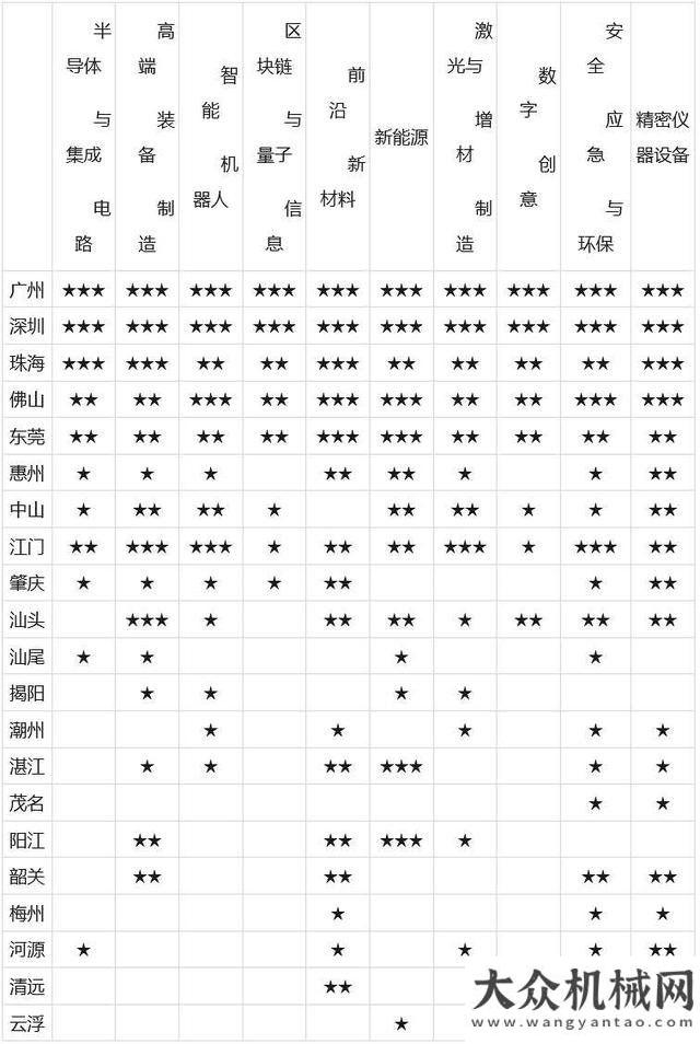 造試點項目廣東制造“十四五”規(guī)劃發(fā)布產(chǎn)業(yè)集群地圖 首次對21個城市進行星級標注工信