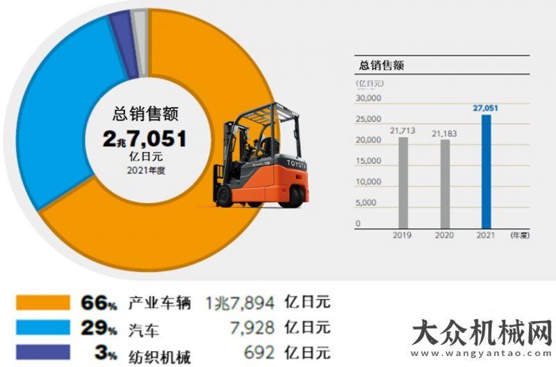 作演練活動豐田集團(tuán)公布2021財年全年報告，產(chǎn)業(yè)車輛業(yè)績再創(chuàng)歷史新高安全重