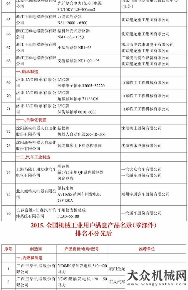 全國(guó)機(jī)械工業(yè)用戶滿意產(chǎn)品名錄（2014-2015） 文章來(lái)源：工業(yè)新聞網(wǎng)--工業(yè)報(bào) 發(fā)布時(shí)間： 2016年11月26日 全國(guó)機(jī)械工業(yè)用戶滿意產(chǎn)品名錄（2014-2015）