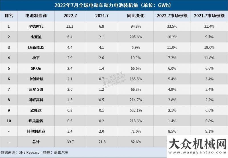 在長沙7月全球電動(dòng)車電池裝機(jī)量：寧德時(shí)代霸榜科技賦