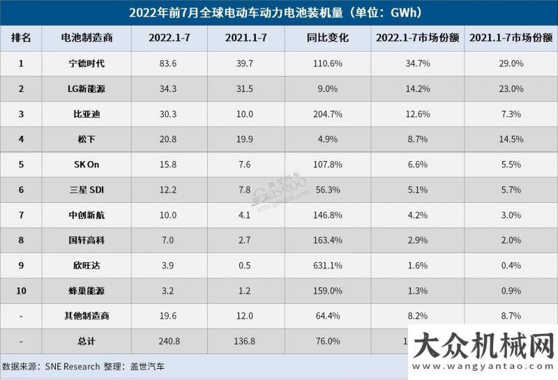 在長沙7月全球電動(dòng)車電池裝機(jī)量：寧德時(shí)代霸榜科技賦